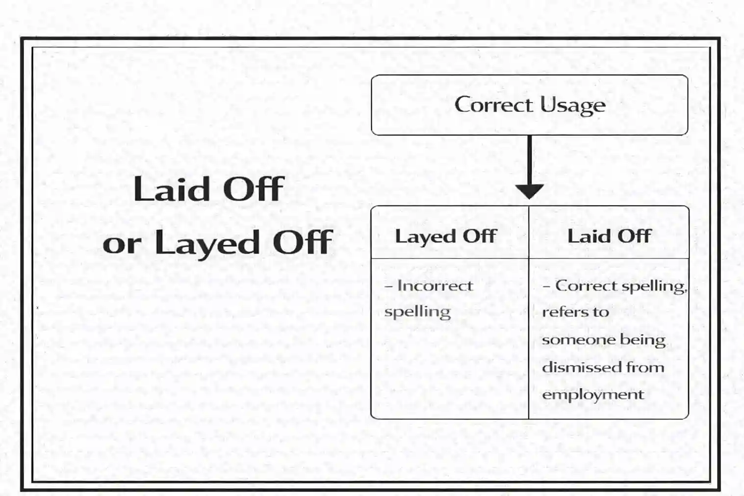 Laid Off or Layed Off