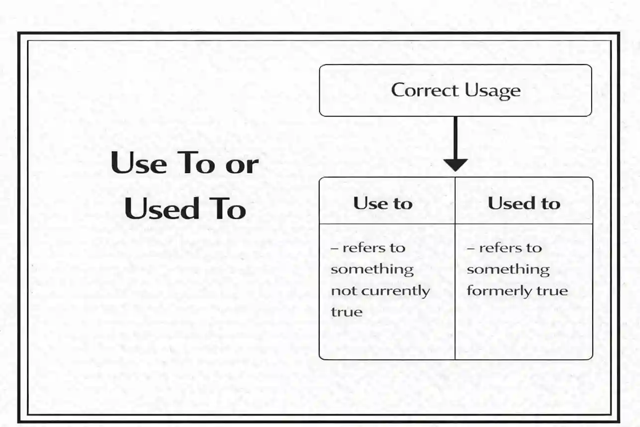 Use To or Used To